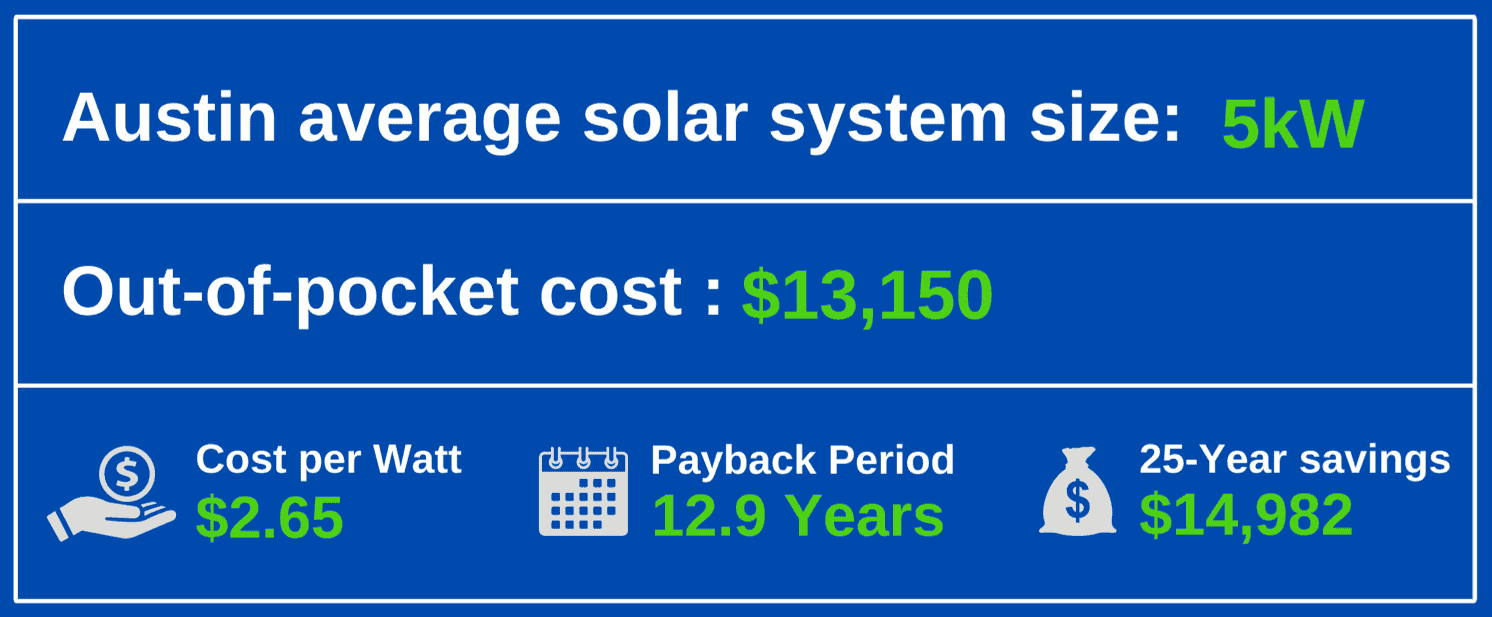 Austin average solar system