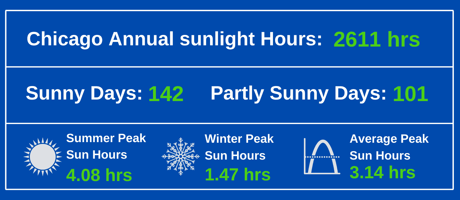 Chicago Annual sunlight Hours