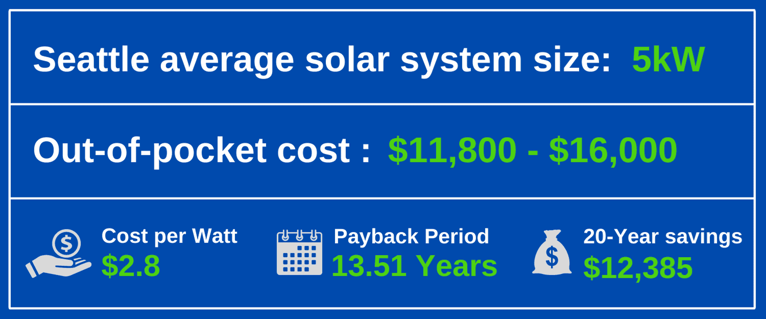 Cost of Solar Panels in Seattle