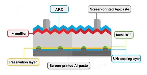 PERC solar cell structure ENF Solar