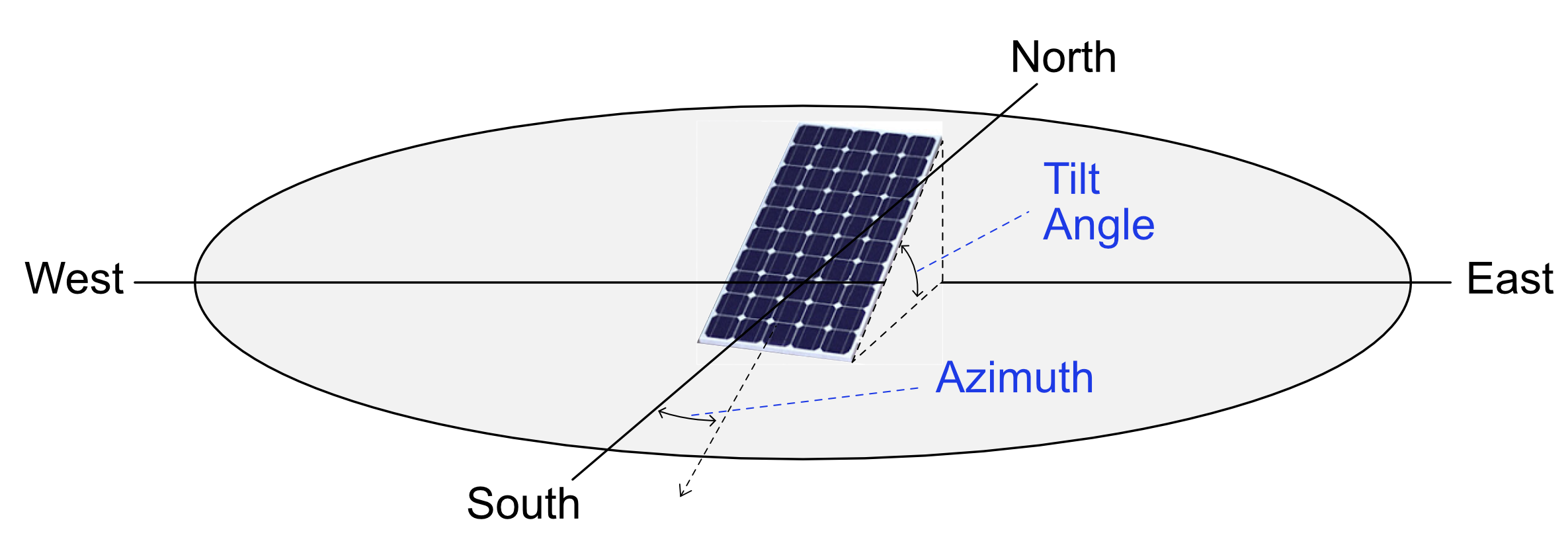 Tilt and Azimuth