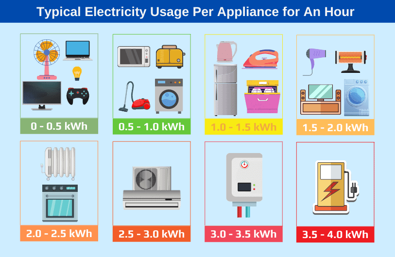 Typical Electricity Usage Per Appliance for An Hour