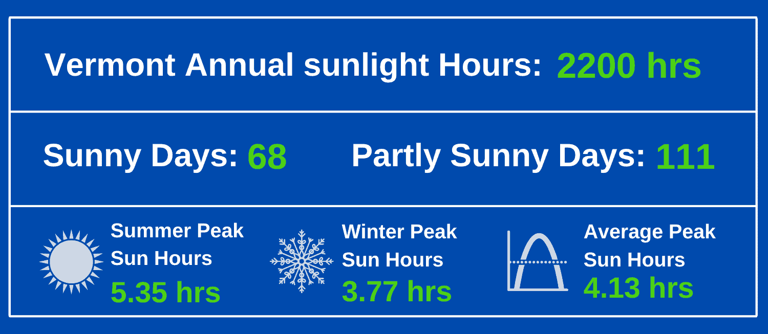 Vermont Annual sunlight Hours