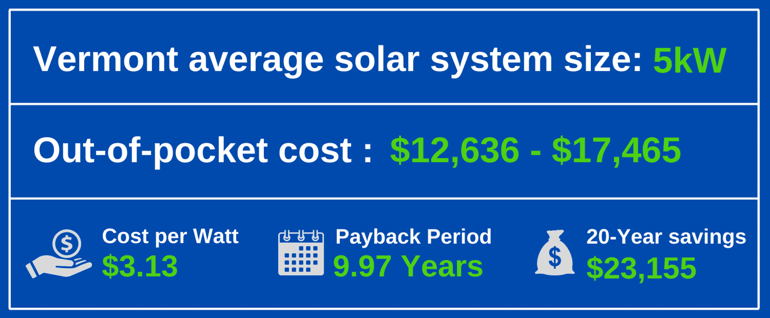 Vermont average solar system size