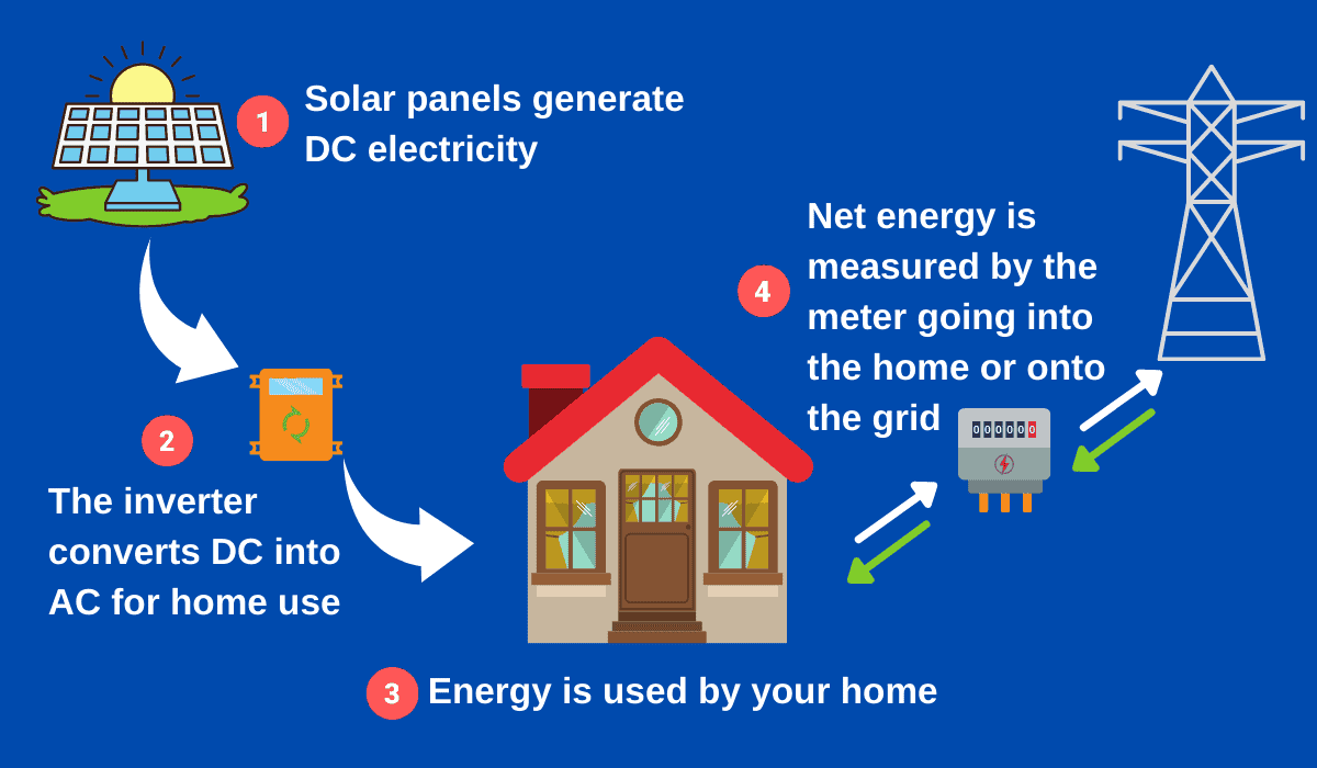 how Net Metering works